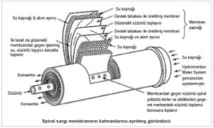 membran teknolojileri